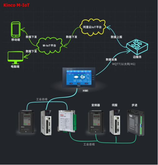 選擇步科，選擇M-IoT機器物聯(lián)網(wǎng)解決方案