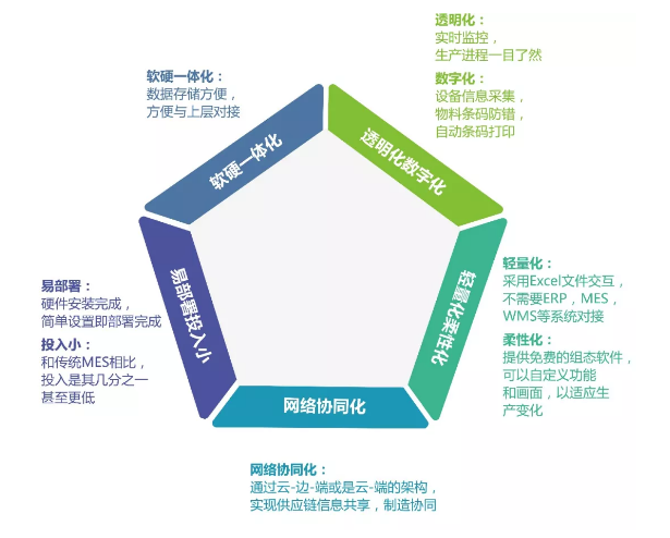 智能制造解決方案, 數(shù)字化工廠, 數(shù)字化升級(jí), 數(shù)據(jù)采集