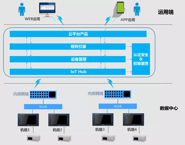 HMI, HMI人機(jī)界面, 智慧工廠