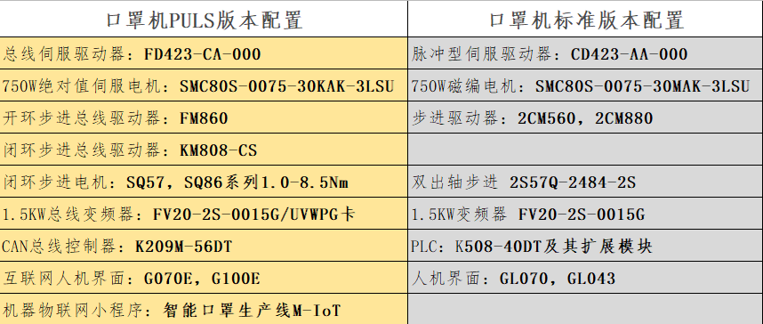 口罩機(jī)控制系統(tǒng), HMI, 伺服電機(jī), 伺服驅(qū)動(dòng)器, 物聯(lián)網(wǎng)
