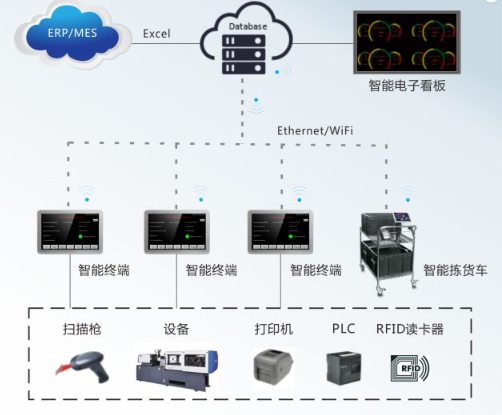 智慧工廠, 數(shù)字化, 數(shù)字化生產(chǎn)線