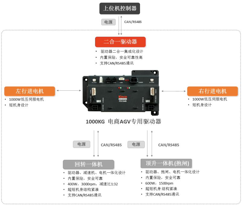 AGV, 低壓伺服, AGV運動控制, 模塊化生產的優(yōu)點