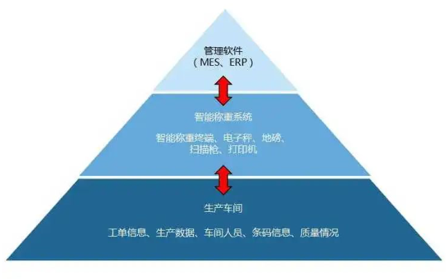 食品智能制造; HMI; 智能電子稱重;智能終端