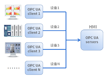 HMI; 物聯(lián)HMI; 組態(tài)軟件; HMI組態(tài)軟件; HMI軟件; HMI遠程監(jiān)控; HMI程序; 人機界面組態(tài)軟件; 組態(tài)軟件有哪些功能; 組態(tài)軟件有哪些