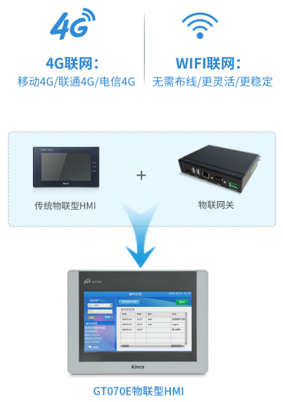 工業(yè)物聯(lián)網(wǎng)網(wǎng)關(guān), 物聯(lián)HMI, 物聯(lián)網(wǎng)人機(jī)界面, 觸摸屏HMI遠(yuǎn)程監(jiān)控, 工業(yè)物聯(lián)網(wǎng)產(chǎn)品, 國(guó)產(chǎn)HMI