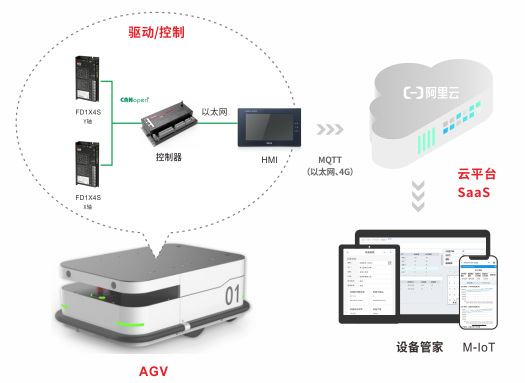 移動機器人運動控制系統(tǒng), AGV運動控制解決方案, AGV控制器, 低壓伺服, 伺服電機, 伺服驅(qū)動器