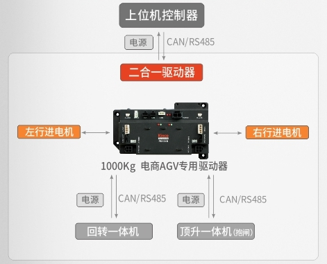 移動機器人運動控制系統(tǒng), AGV運動控制解決方案, AGV控制器, 低壓伺服, 伺服電機, 伺服驅(qū)動器