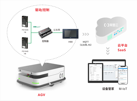 低壓伺服, 伺服系統(tǒng), 伺服電機, 伺服驅(qū)動器, 伺服控制系統(tǒng), 運功控制器, agv小車電機, agv小車伺服, agv小車控制系統(tǒng), 智能物流解決方案