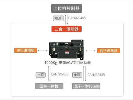 低壓伺服, 伺服系統(tǒng), 伺服電機, 伺服驅(qū)動器, 伺服控制系統(tǒng), 運功控制器, agv小車電機, agv小車伺服, agv小車控制系統(tǒng), 智能物流解決方案