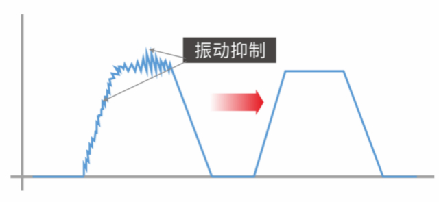 交流伺服驅(qū)動(dòng)器, 23位絕對值編碼器伺服驅(qū)動(dòng)器, 物流分揀運(yùn)動(dòng)控制, 運(yùn)動(dòng)控制解決方案 伺服系統(tǒng), profinet伺服系統(tǒng), 200W伺服電機(jī), 國產(chǎn)伺服品牌, 擺輪伺服驅(qū)動(dòng)器, 物流分揀伺服驅(qū)動(dòng)器