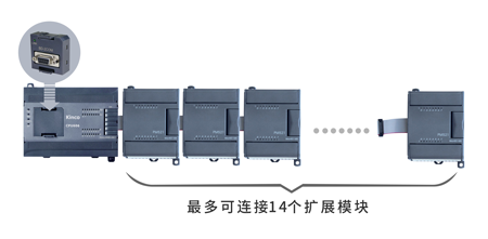 PLC, 可編程邏輯控制器, 高性能PLC, 小型PLC, 包裝機PLC, 緊湊型PLC, BD板, 分布式控制PLC, 擴展模塊, PLC編程軟件