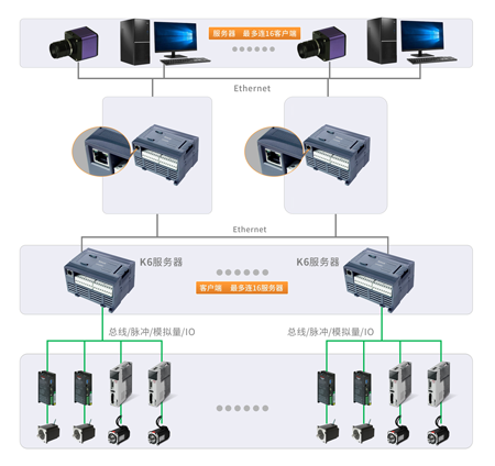 PLC, 可編程邏輯控制器, 高性能PLC, 小型PLC, 包裝機PLC, 緊湊型PLC, BD板, 分布式控制PLC, 擴展模塊, PLC編程軟件