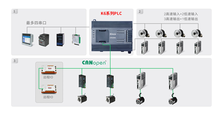 PLC, 可編程邏輯控制器, 高性能PLC, 小型PLC, 包裝機PLC, 緊湊型PLC, BD板, 分布式控制PLC, 擴展模塊, PLC編程軟件