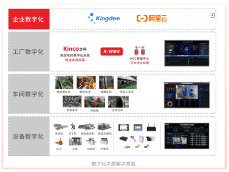 HMI, 物聯(lián)型HMI, 物聯(lián)網(wǎng), 伺服, 低壓伺服, 運(yùn)動控制供應(yīng)商, 物流解決方案, agv小車伺服, 醫(yī)療影像設(shè)備運(yùn)動控制, 數(shù)字化中央廚房, 食品央廚, 運(yùn)動控制領(lǐng)域最具影響力企業(yè)