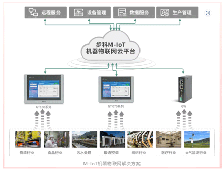 HMI, 物聯(lián)型HMI, 物聯(lián)網(wǎng), 伺服, 低壓伺服, 運(yùn)動控制供應(yīng)商, 物流解決方案, agv小車伺服, 醫(yī)療影像設(shè)備運(yùn)動控制, 數(shù)字化中央廚房, 食品央廚, 運(yùn)動控制領(lǐng)域最具影響力企業(yè)