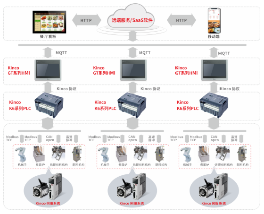物聯(lián)型hmi, 伺服電機，plc，機械臂，自動化煮面機