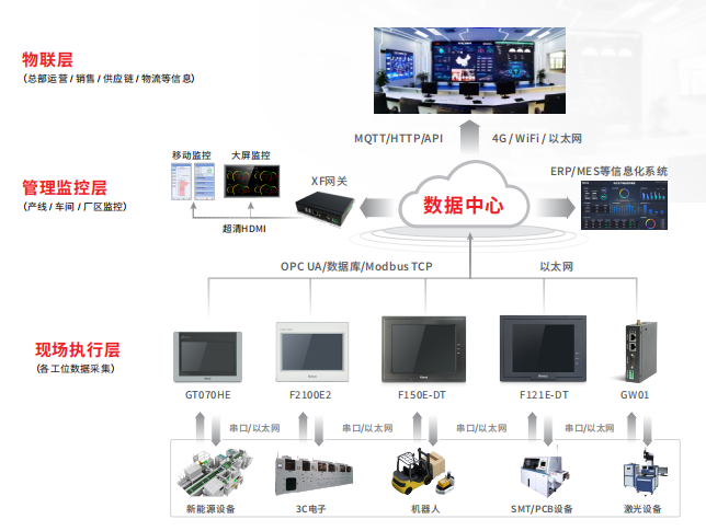 深圳知名品牌, HMI, 工業(yè)人機界面, 觸摸屏, 自動化解決方案, 數(shù)字化中央廚房, 機器物聯(lián)網(wǎng), 步科股份