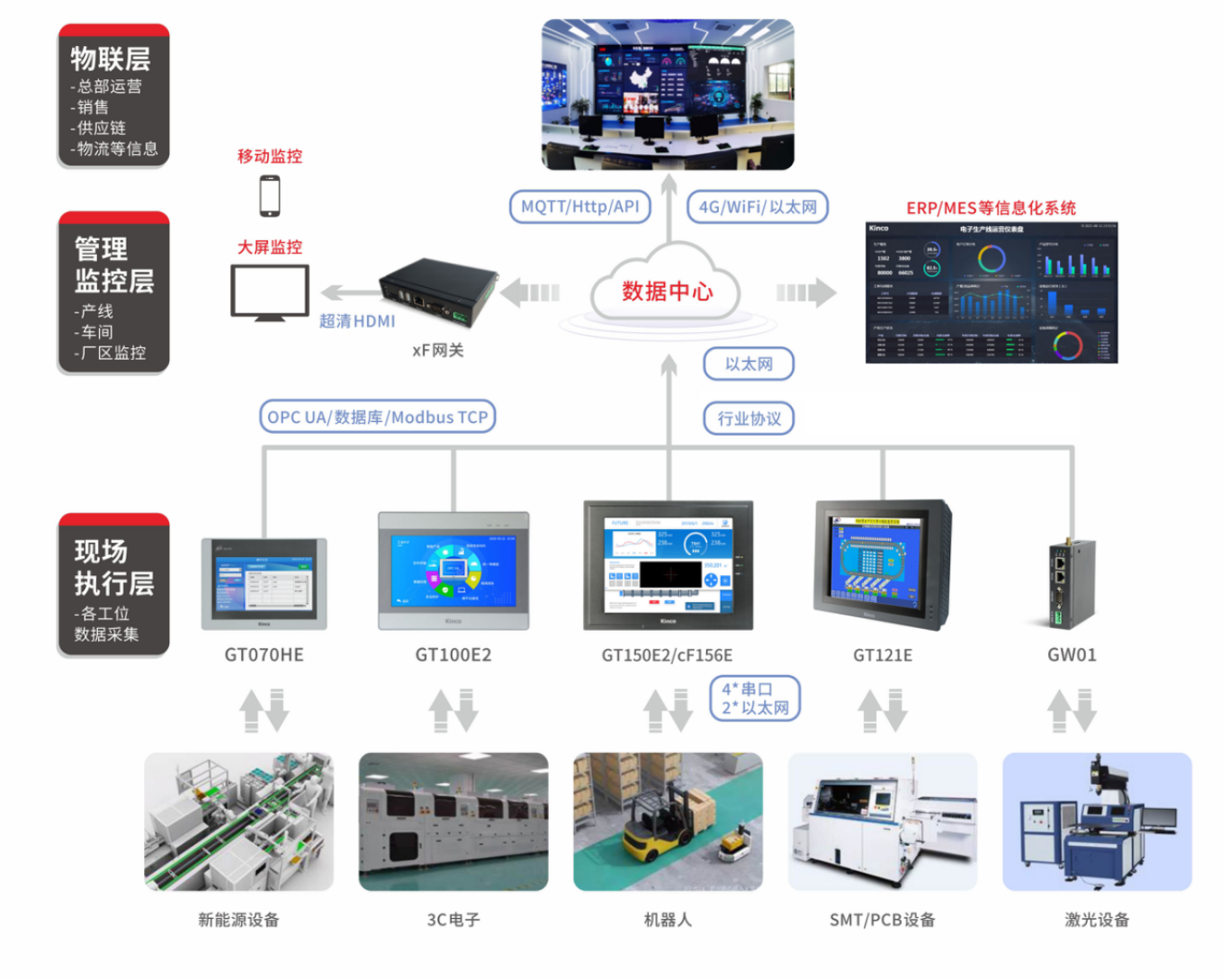 深圳知名品牌, HMI, 工業(yè)人機(jī)界面, 觸摸屏, 自動(dòng)化解決方案, 數(shù)字化中央廚房, 機(jī)器物聯(lián)網(wǎng), 步科股份