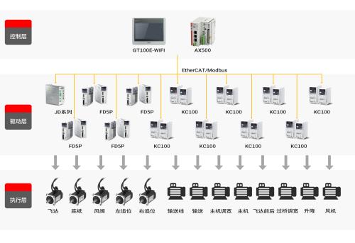 超越極限，精準(zhǔn)高效——步科高速裱紙機(jī)解決方案